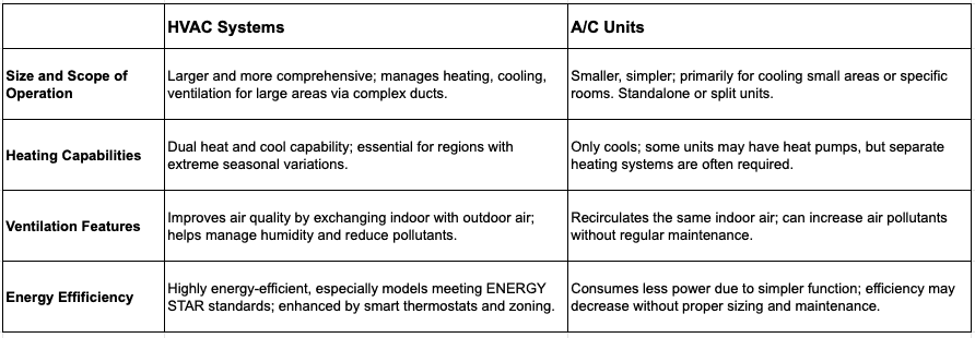 HVAC vs A/C
