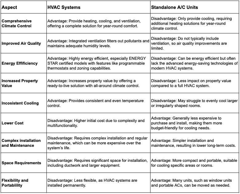 HVAC vs Standalone AC Unites