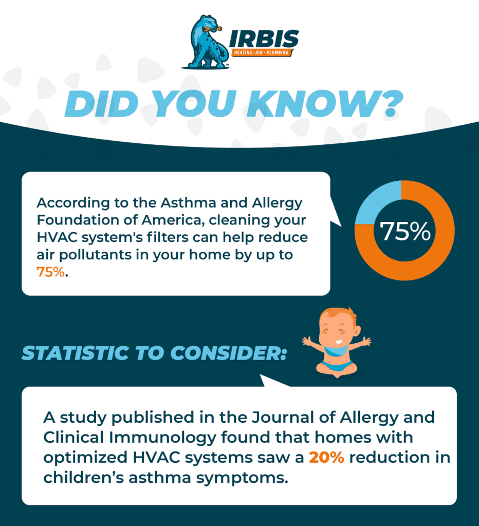 Fun facts: according to the Asthma and Allergy Foundation of America, cleaning your HVAC system's filters can help reduce air pollutants in your home by up to 75%.