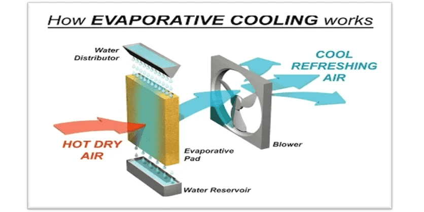 How Evaporative Cooling Works