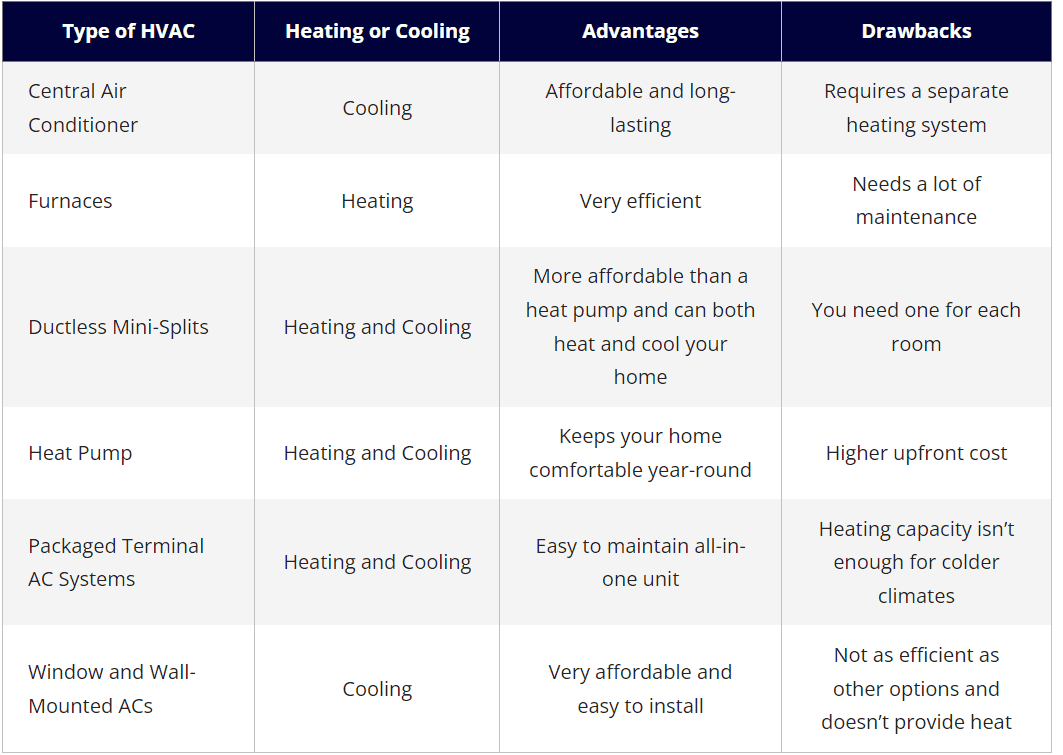 Table comparing types of HVAC systems with their functions, advantages, and drawbacks.