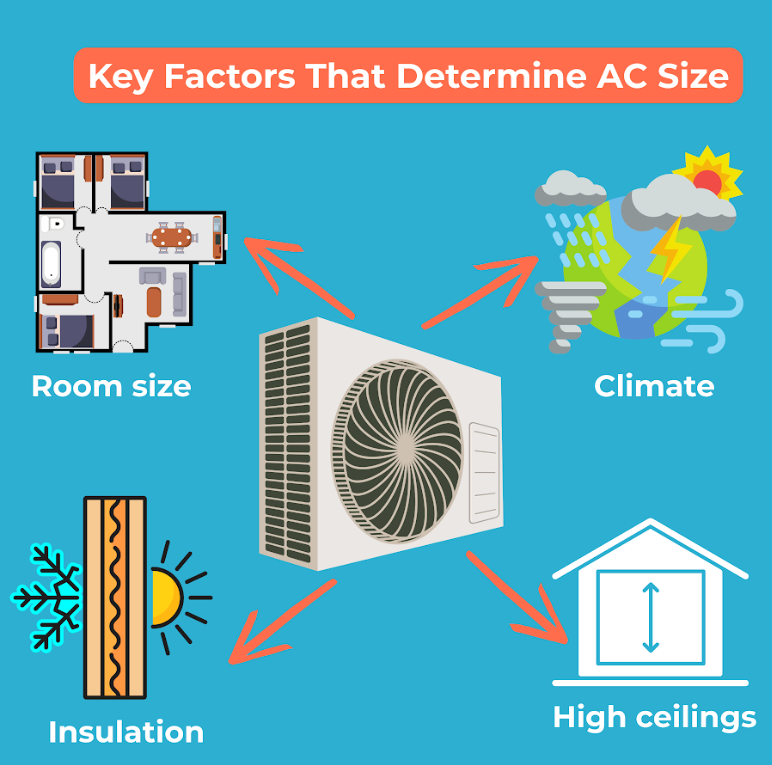 Key Factors That Determine AC Size